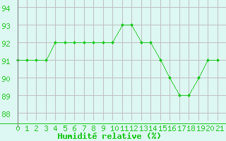 Courbe de l'humidit relative pour L'Huisserie (53)