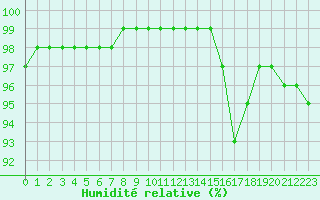 Courbe de l'humidit relative pour Aigrefeuille d'Aunis (17)