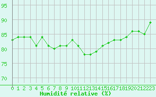 Courbe de l'humidit relative pour Roujan (34)