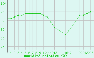 Courbe de l'humidit relative pour Saint-Haon (43)