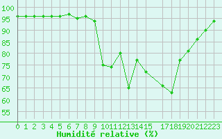 Courbe de l'humidit relative pour Ouessant (29)