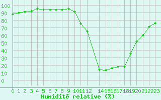 Courbe de l'humidit relative pour Potes / Torre del Infantado (Esp)