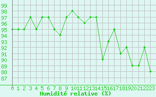 Courbe de l'humidit relative pour Perpignan Moulin  Vent (66)