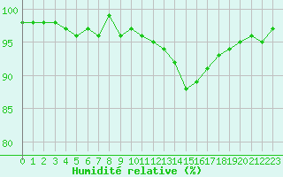 Courbe de l'humidit relative pour Sain-Bel (69)