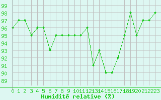 Courbe de l'humidit relative pour Pinsot (38)