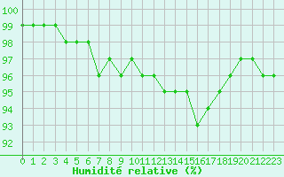 Courbe de l'humidit relative pour Angers-Marc (49)