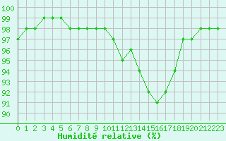 Courbe de l'humidit relative pour Saint-Germain-le-Guillaume (53)
