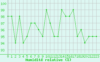 Courbe de l'humidit relative pour Anglars St-Flix(12)