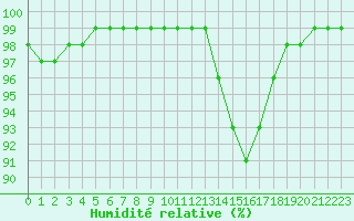 Courbe de l'humidit relative pour Tours (37)