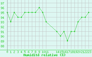 Courbe de l'humidit relative pour Laqueuille (63)