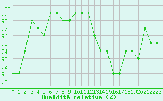 Courbe de l'humidit relative pour Monts-sur-Guesnes (86)