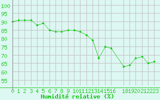 Courbe de l'humidit relative pour Porquerolles (83)