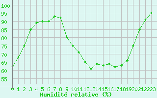 Courbe de l'humidit relative pour Landivisiau (29)