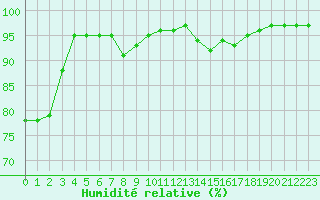Courbe de l'humidit relative pour Rouen (76)