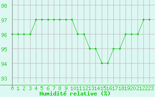 Courbe de l'humidit relative pour Beauvais (60)