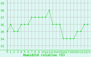 Courbe de l'humidit relative pour Sgur-le-Chteau (19)