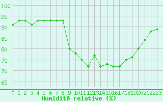 Courbe de l'humidit relative pour Laqueuille (63)
