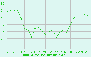 Courbe de l'humidit relative pour Pointe de Chassiron (17)