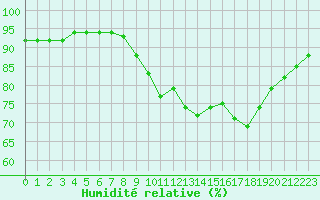 Courbe de l'humidit relative pour Corsept (44)