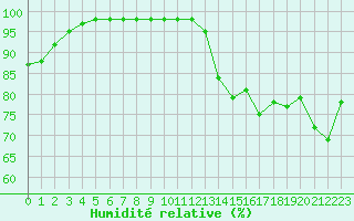 Courbe de l'humidit relative pour Ploumanac'h (22)