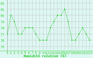 Courbe de l'humidit relative pour Beaucroissant (38)