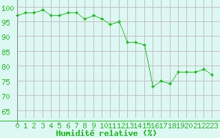 Courbe de l'humidit relative pour Connerr (72)
