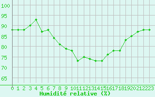 Courbe de l'humidit relative pour Pointe de Chassiron (17)