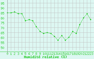 Courbe de l'humidit relative pour Bastia (2B)