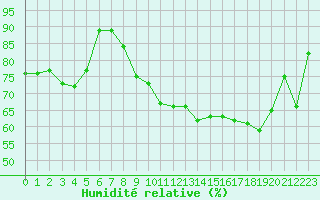Courbe de l'humidit relative pour Albi (81)