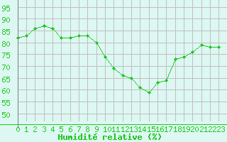 Courbe de l'humidit relative pour Saint-Paul-lez-Durance (13)
