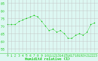Courbe de l'humidit relative pour Mcon (71)