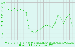 Courbe de l'humidit relative pour Prades-le-Lez - Le Viala (34)