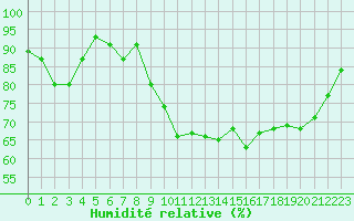 Courbe de l'humidit relative pour Lorient (56)