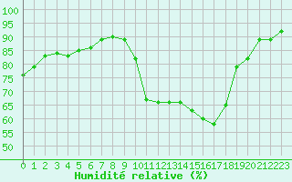 Courbe de l'humidit relative pour Lussat (23)