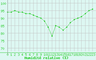 Courbe de l'humidit relative pour Bastia (2B)