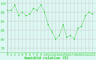 Courbe de l'humidit relative pour Bonnecombe - Les Salces (48)