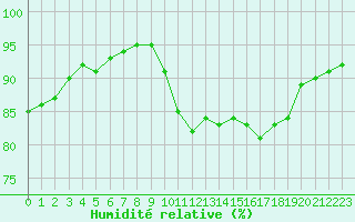 Courbe de l'humidit relative pour Guidel (56)