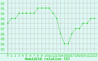 Courbe de l'humidit relative pour L'Huisserie (53)