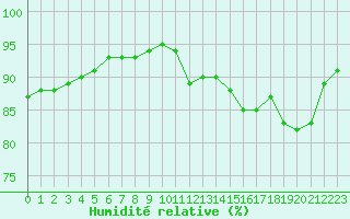 Courbe de l'humidit relative pour Le Bourget (93)