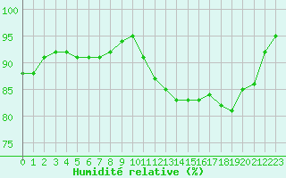 Courbe de l'humidit relative pour Dinard (35)