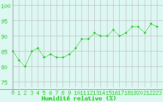 Courbe de l'humidit relative pour Saint-Philbert-de-Grand-Lieu (44)