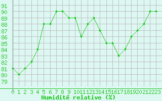 Courbe de l'humidit relative pour Baye (51)
