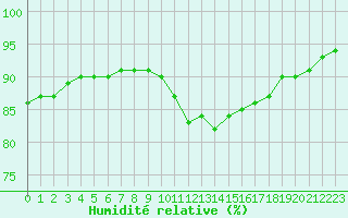 Courbe de l'humidit relative pour Saint-Brevin (44)