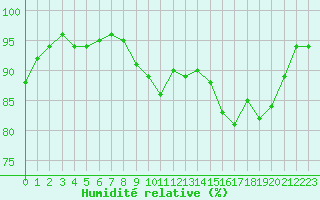 Courbe de l'humidit relative pour La Roche-sur-Yon (85)