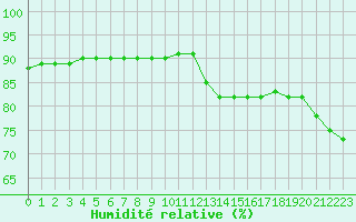 Courbe de l'humidit relative pour Fains-Veel (55)