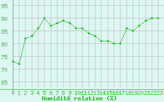 Courbe de l'humidit relative pour La Rochelle - Le Bout Blanc (17)