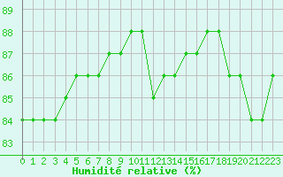 Courbe de l'humidit relative pour Hohrod (68)