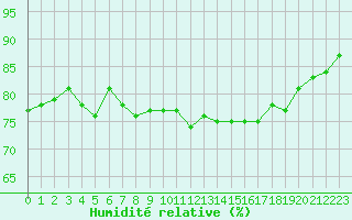 Courbe de l'humidit relative pour Ste (34)