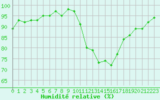 Courbe de l'humidit relative pour Gurande (44)