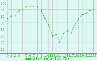 Courbe de l'humidit relative pour Millau - Soulobres (12)